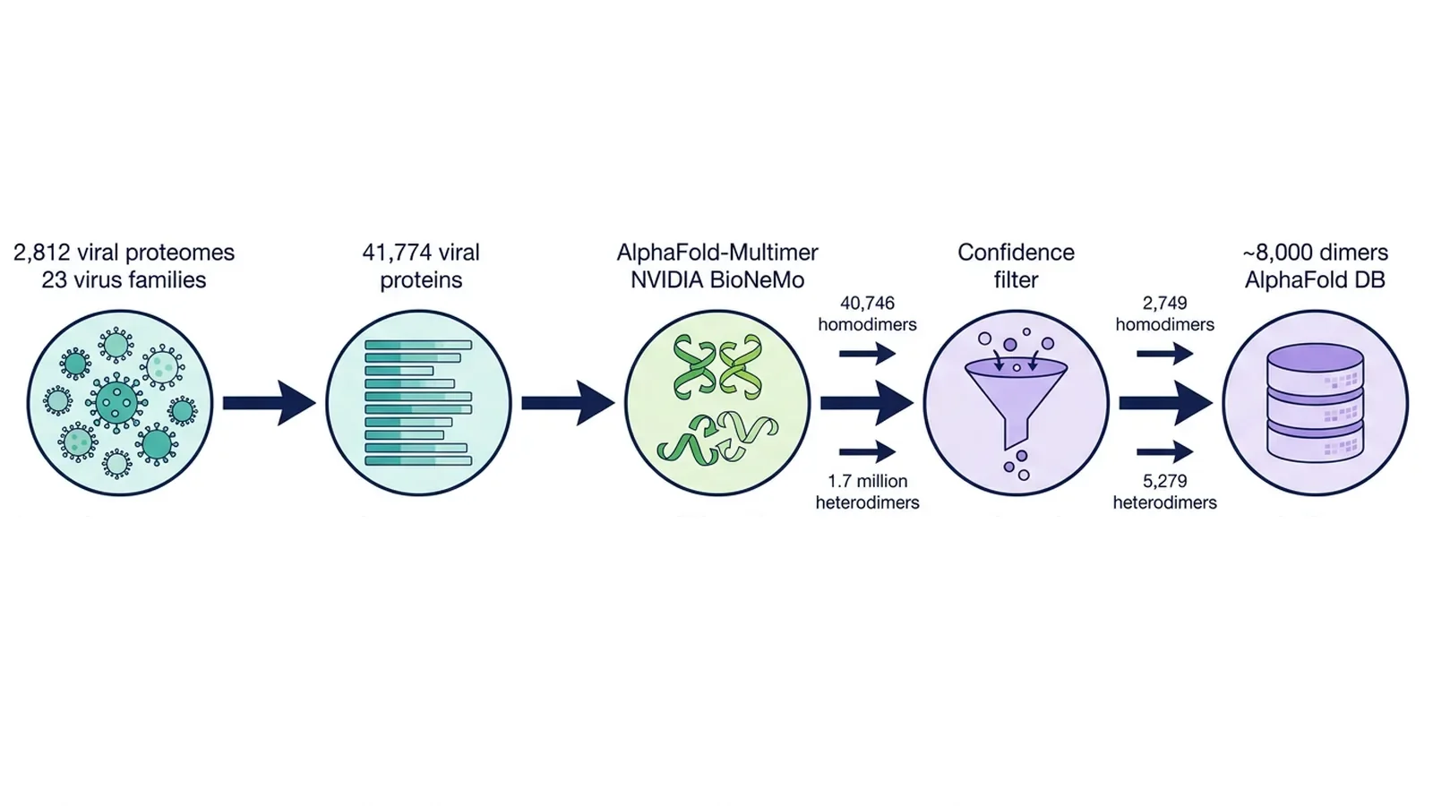 AlphaFold Database Adds Viral Protein Complexes: NVIDIA, EMBL-EBI and Glasgow