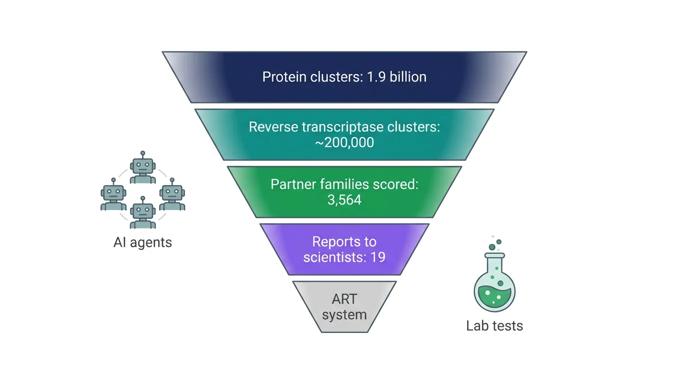 Funnel from 1.9 billion protein clusters to about 200,000 reverse transcriptase clusters, 3,564 partner families, 19 reports and the ART system