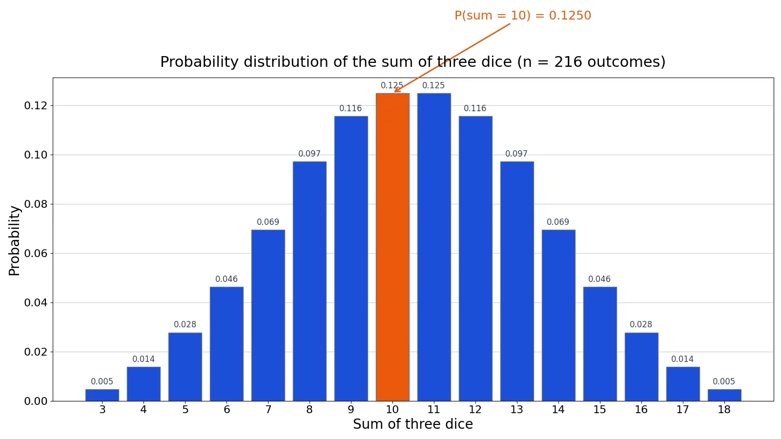 3 Dice Probability: Sample Space and Examples