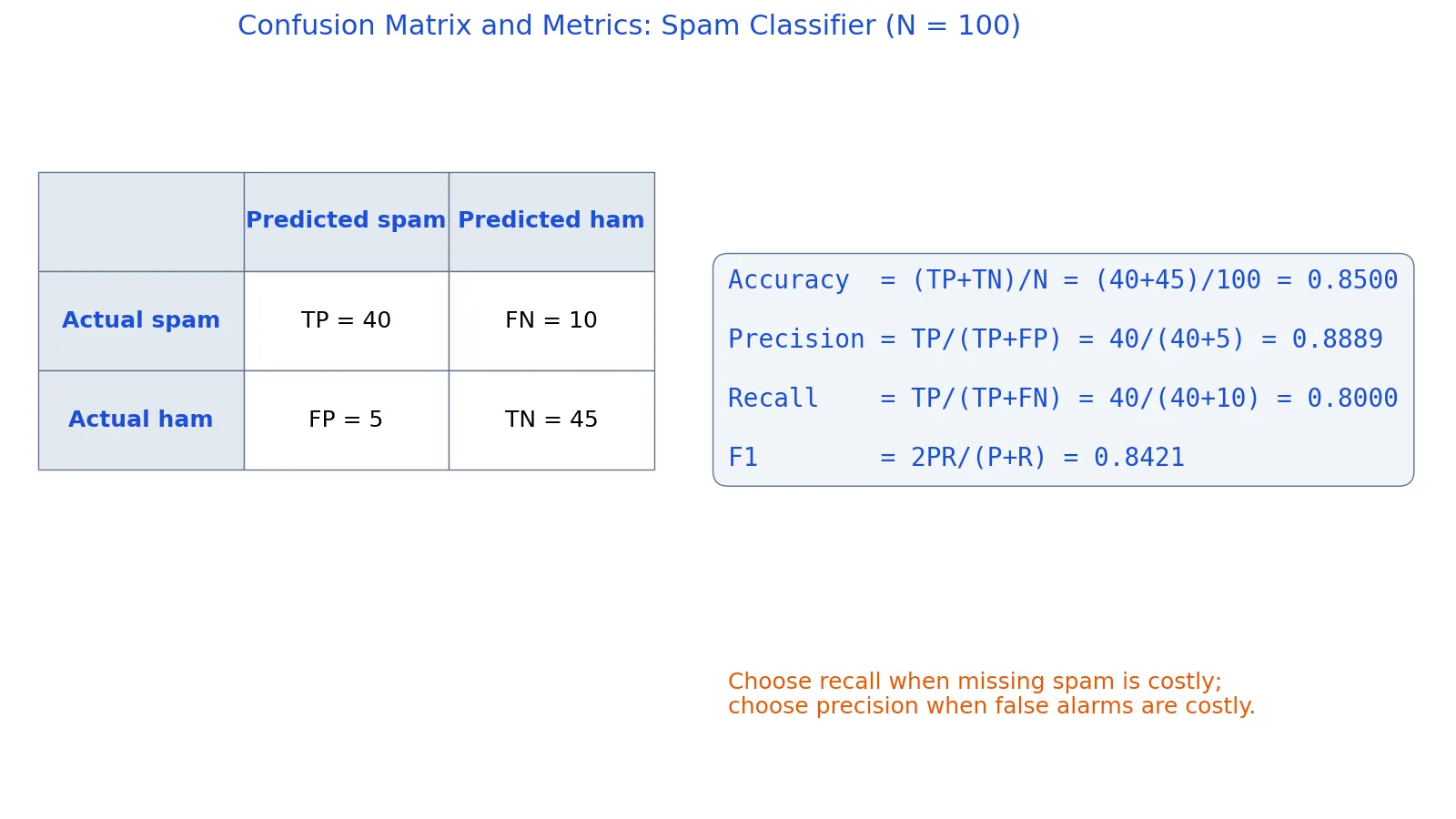 Accuracy, Precision and Recall: Differences and When to Use Each