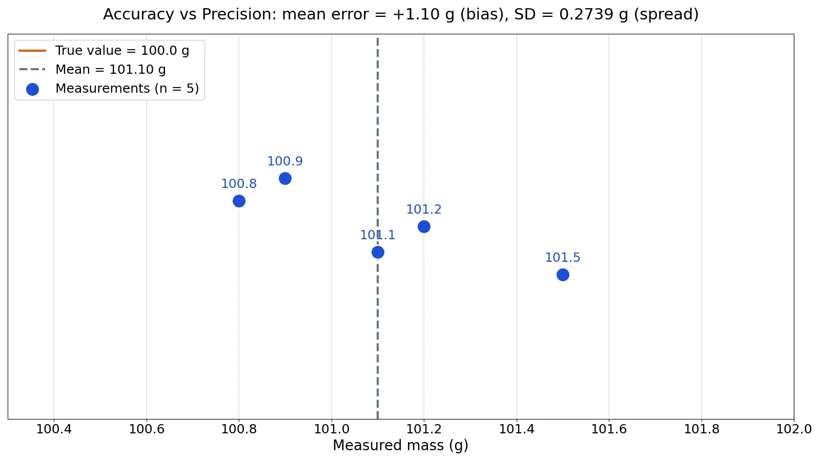 Accuracy vs Precision: Differences and Examples