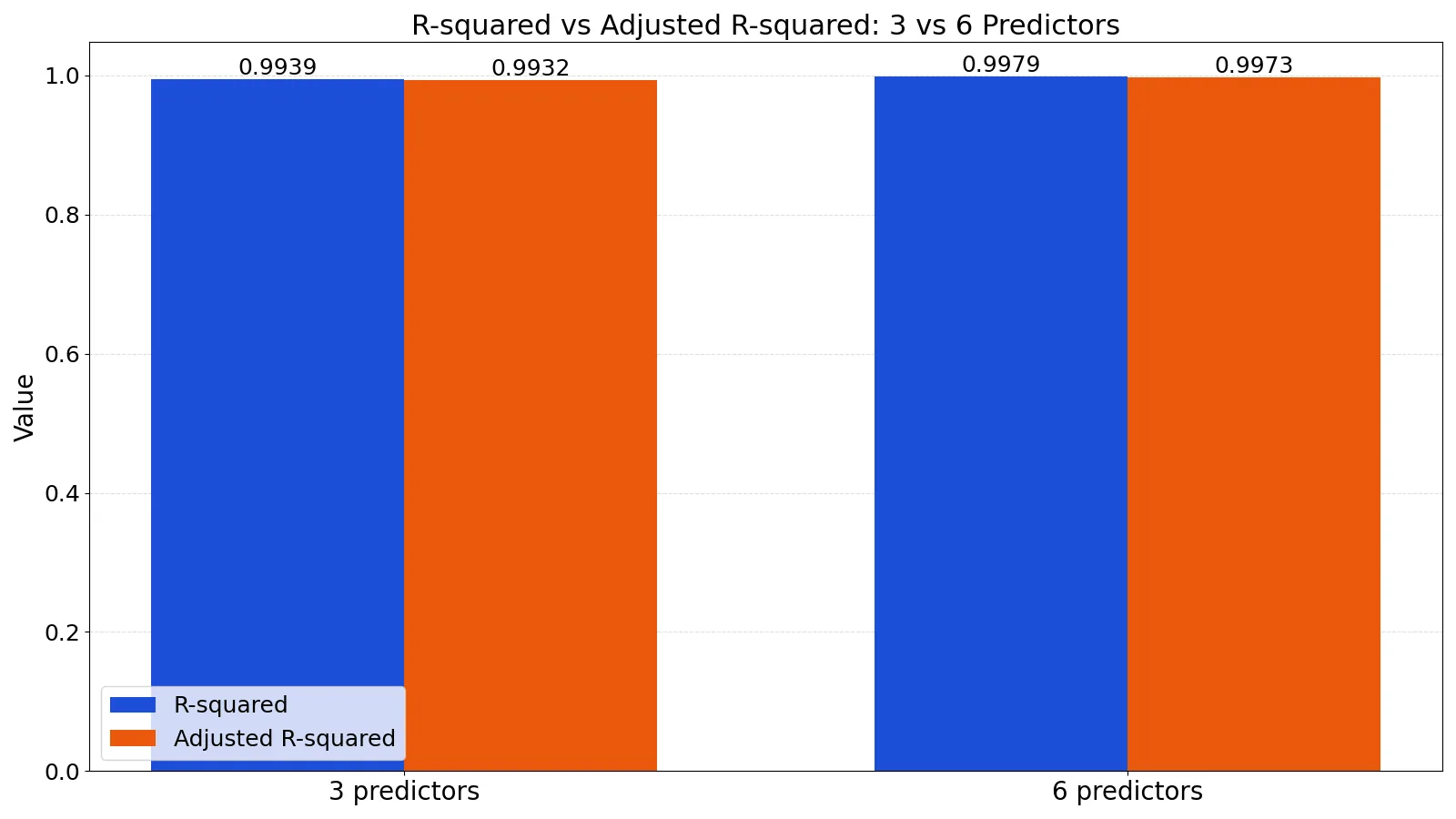 Adjusted R-Squared vs R-Squared: Differences and Examples
