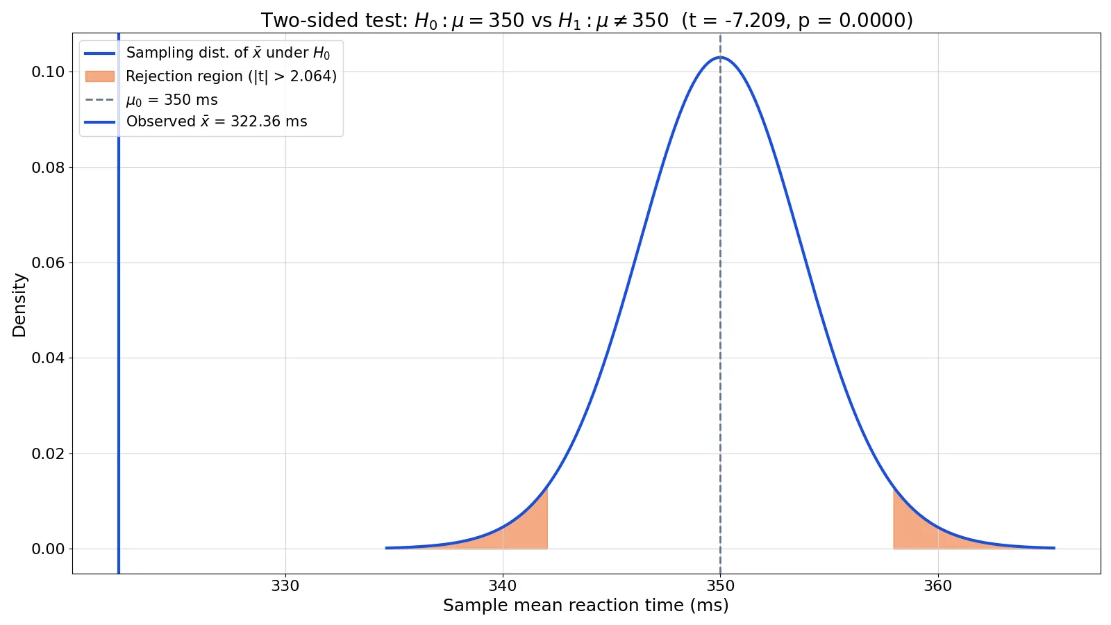Alternative Hypothesis: Definition, Examples and How to Write It