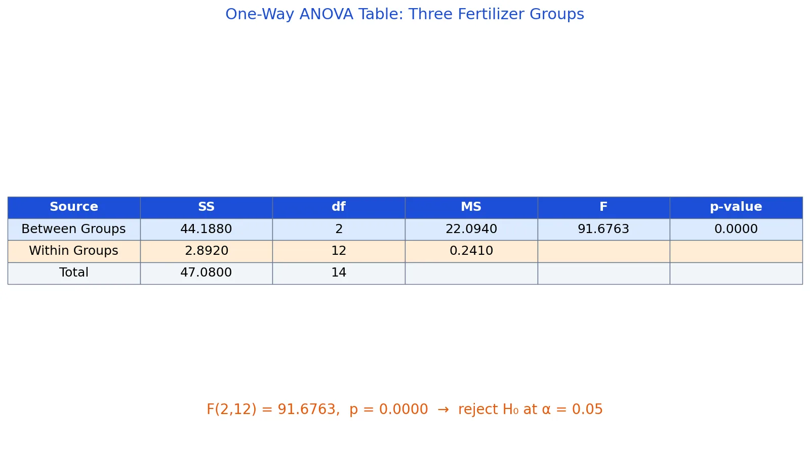 ANOVA Table Explained: Components, Formulas and Example