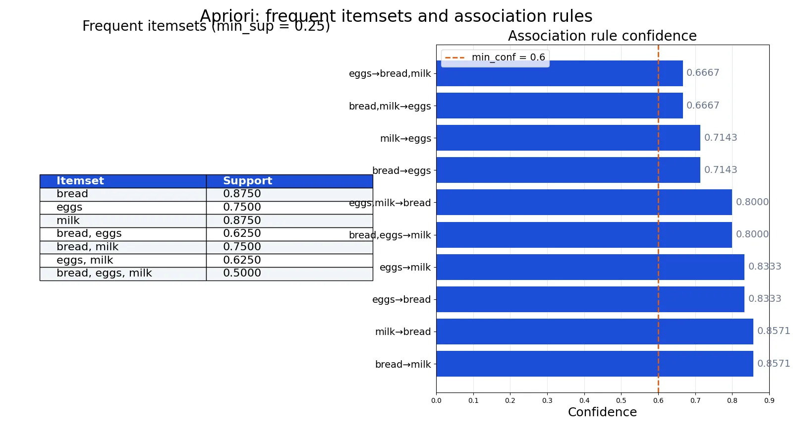 Apriori Algorithm: Definition, Steps and Examples
