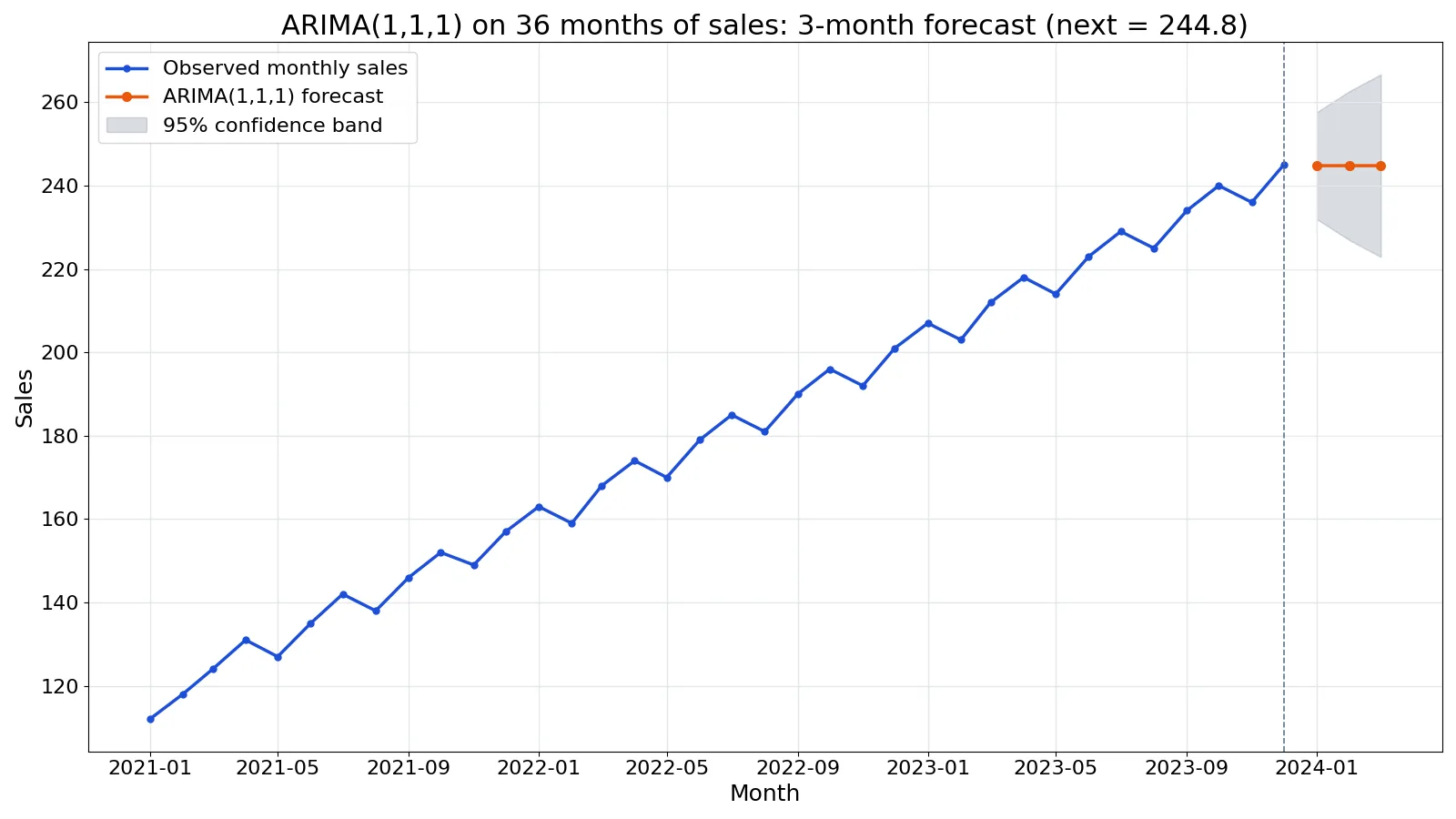 What Is ARIMA? Time Series Model Explained