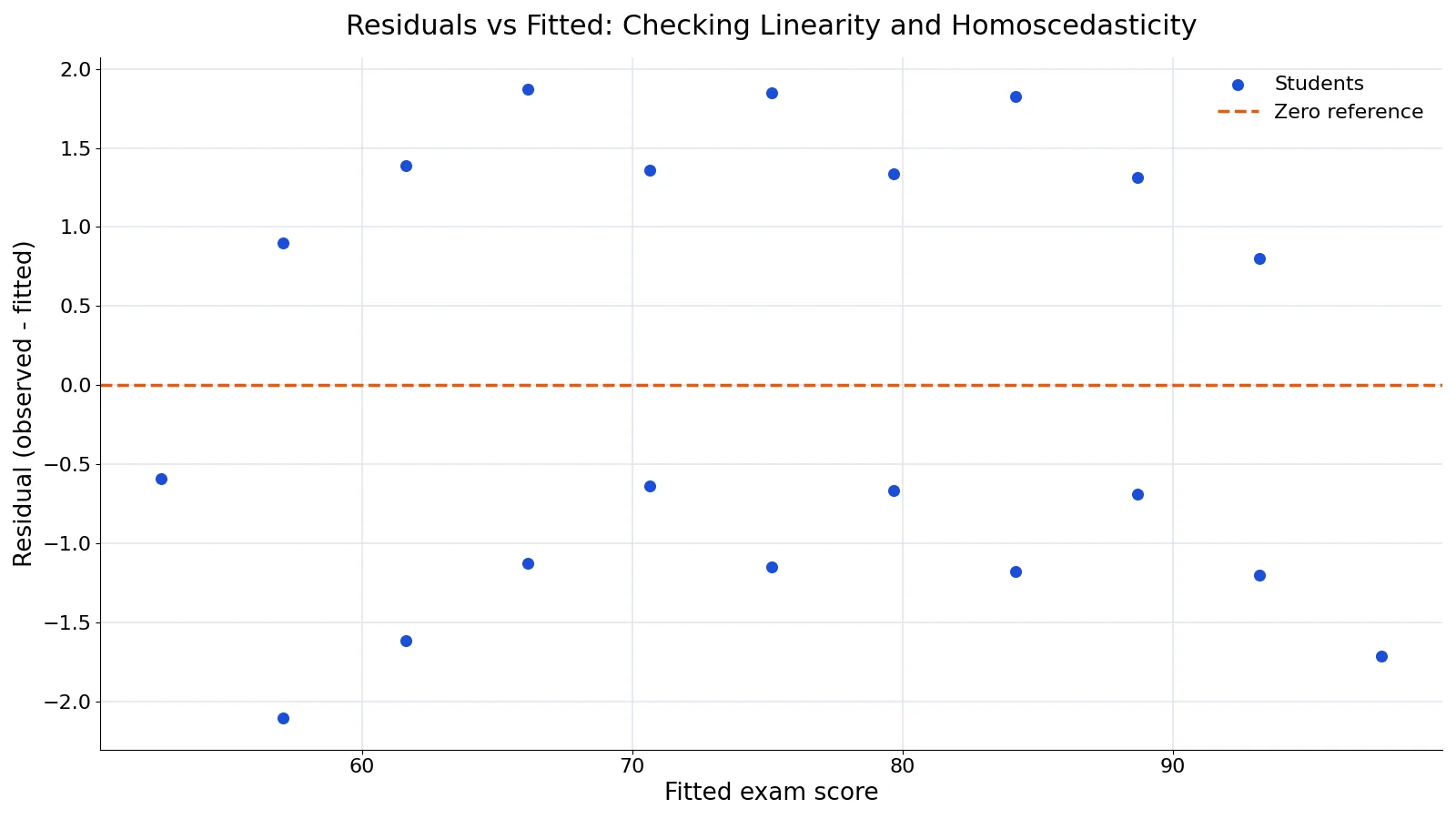 Assumptions of Linear Regression: Definition and Examples