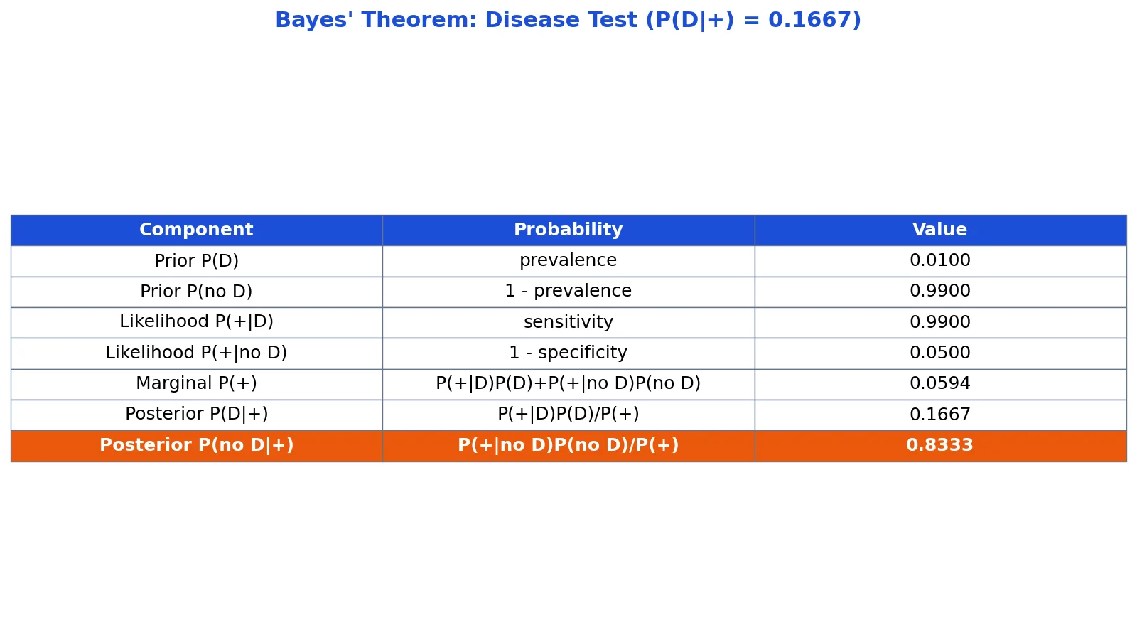 Bayes' Theorem: Definition, Formula and Examples