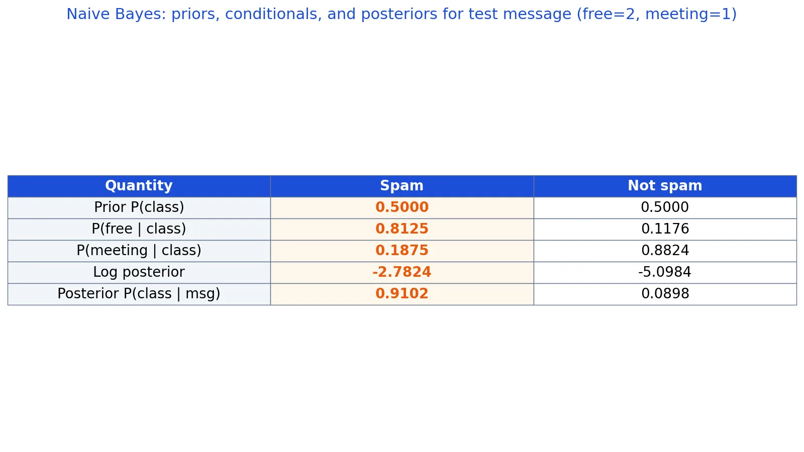 Bayesian Classifiers: How Naive Bayes Works