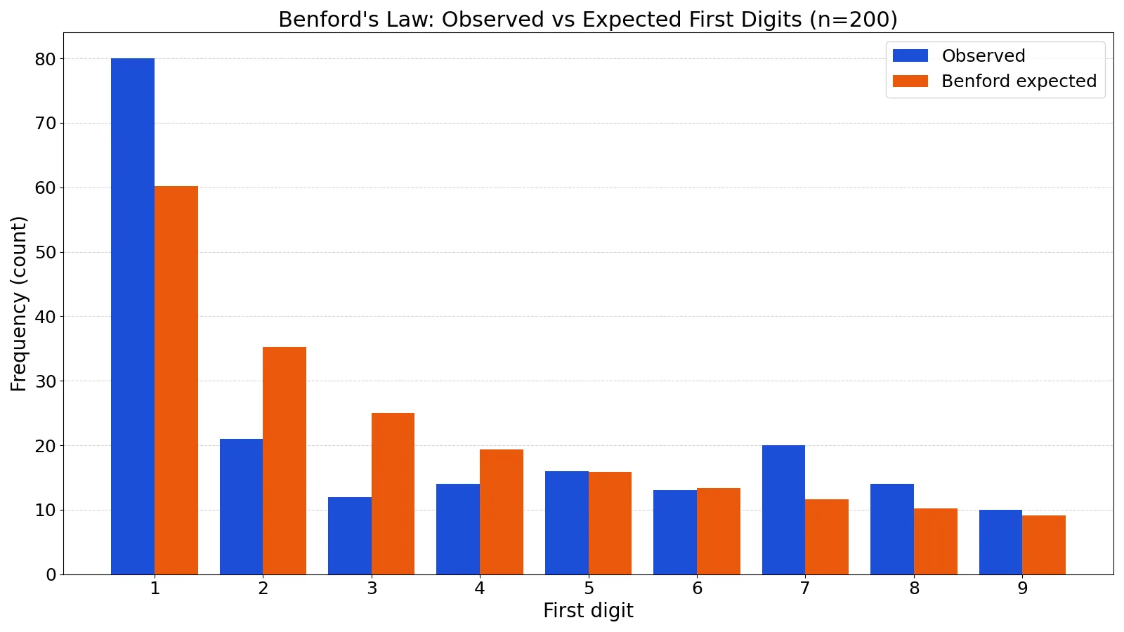 Benford's Law: Definition, Formula and Examples
