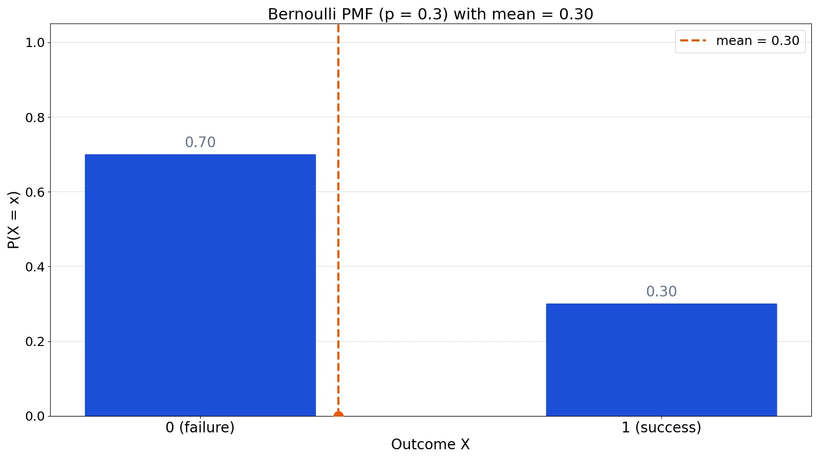 Bernoulli Distribution: Definition, Formula and Examples