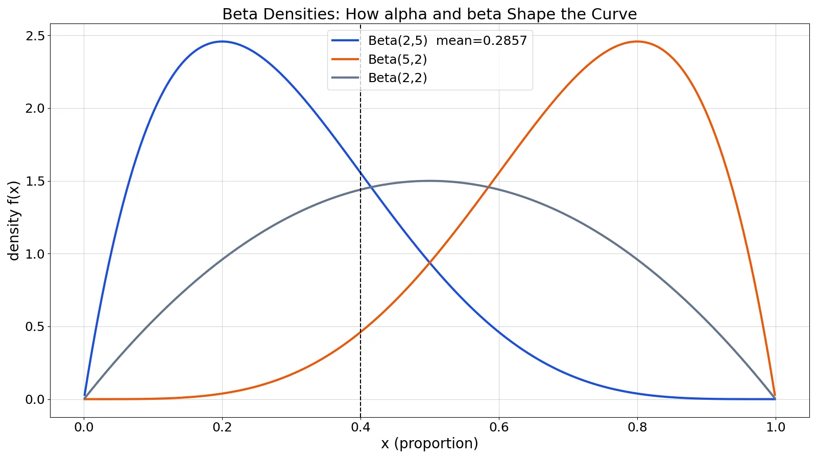 Beta Distribution: Definition, Parameters and Examples