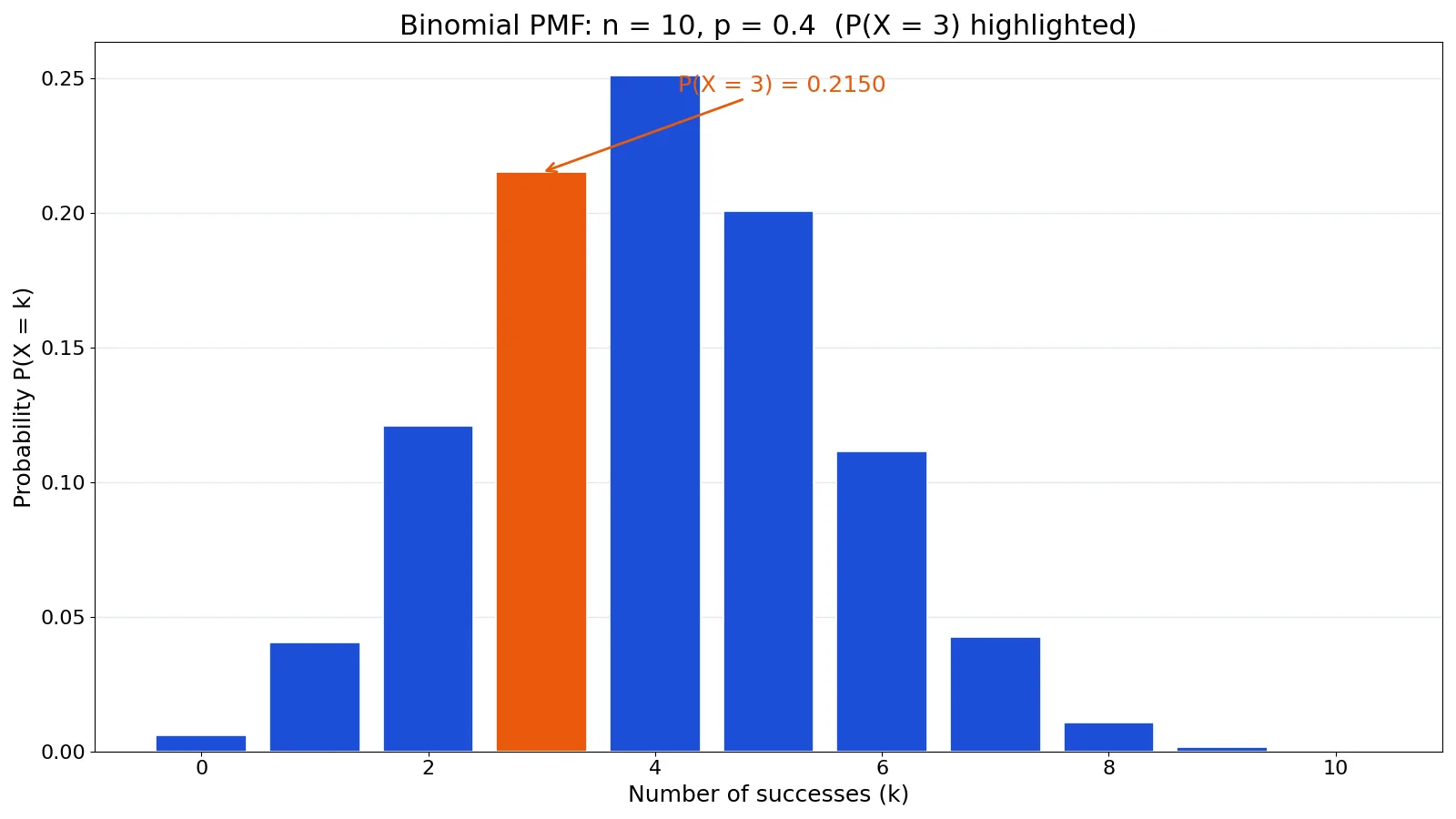 Binomial Distribution: Formula, Mean and Examples