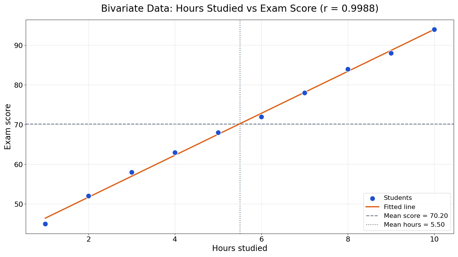 Bivariate Data: Definition, Examples and Analysis