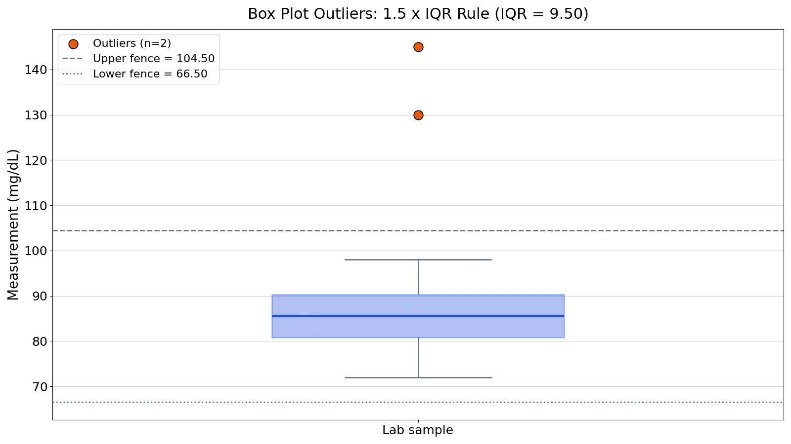 Box Plot Outliers: How to Identify and Interpret Them