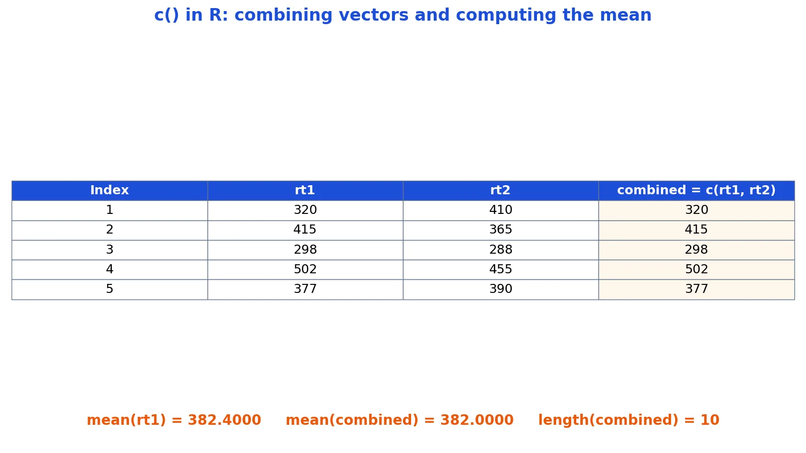 c() in R: How to Create Vectors (With Examples)