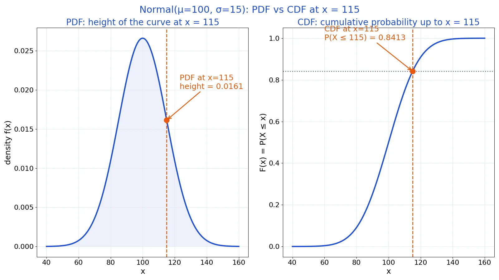CDF vs PDF: Differences and When to Use Each