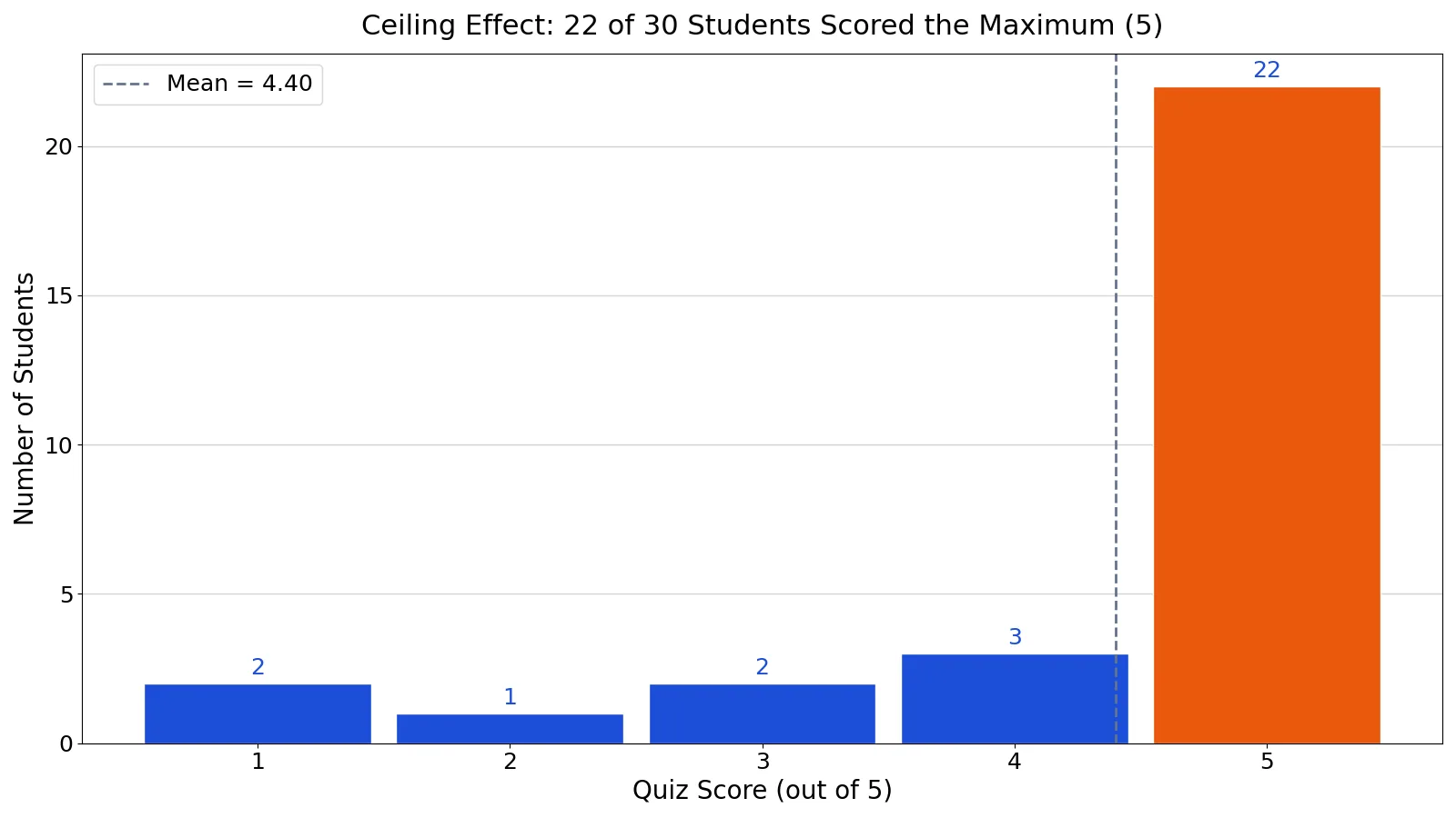 Ceiling Effect in Statistics: Definition and Examples