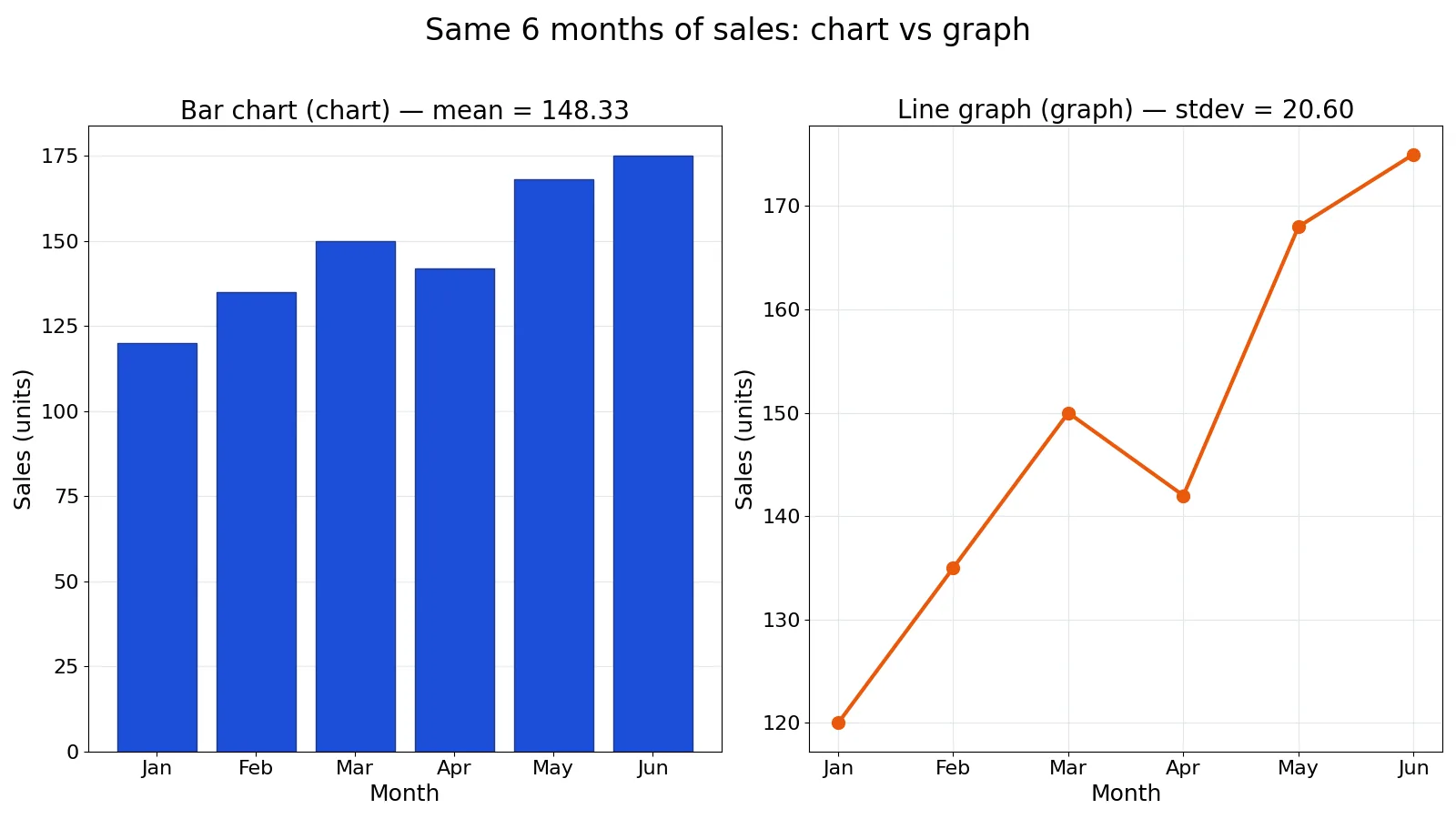 Chart vs Graph: Differences and When to Use Each