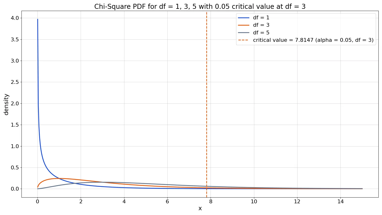 Chi-Square Distribution: Definition, Formula and Examples