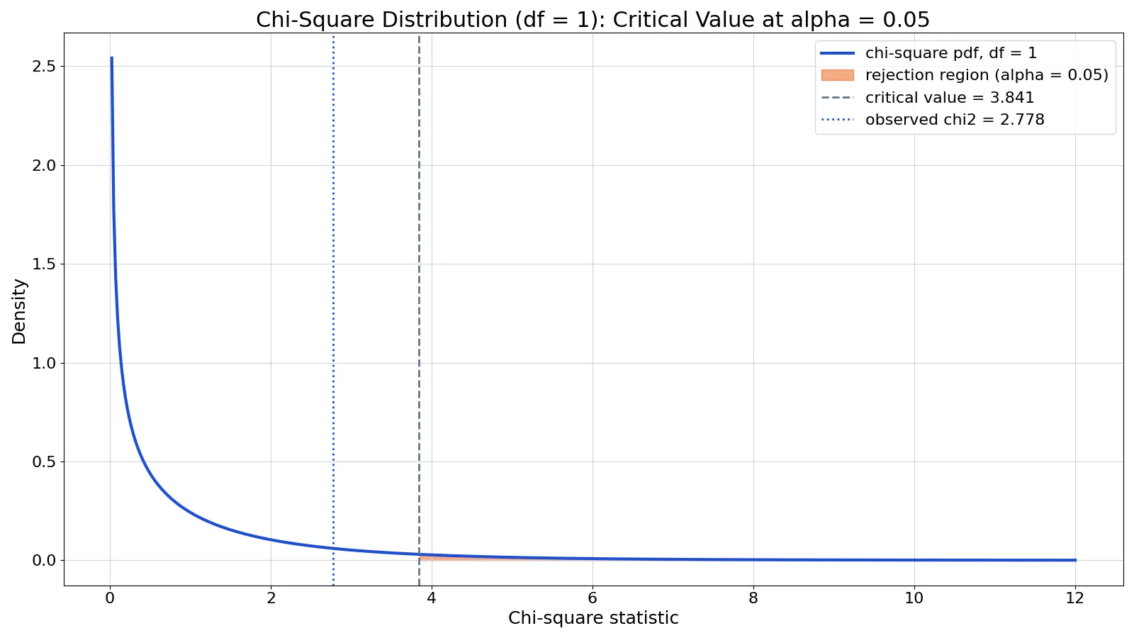 Chi-Square Table: How to Read It and Find Critical Values