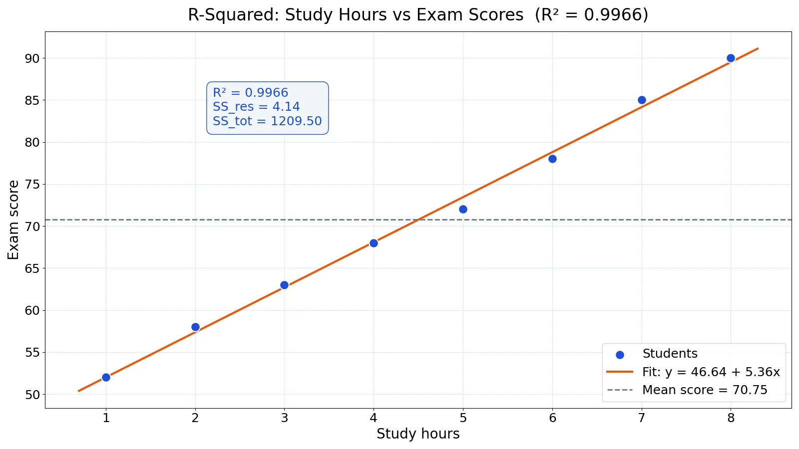 Coefficient of Determination (R-Squared): Definition and Examples