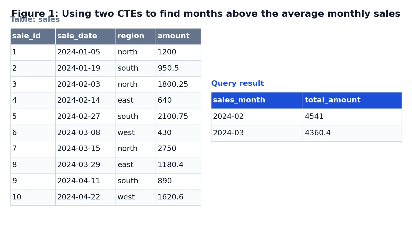 Common Table Expression SQL: Syntax and Examples