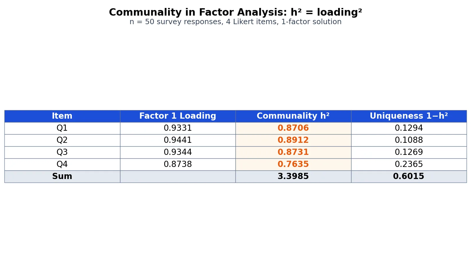 What Is Communality in Factor Analysis? Definition and Examples