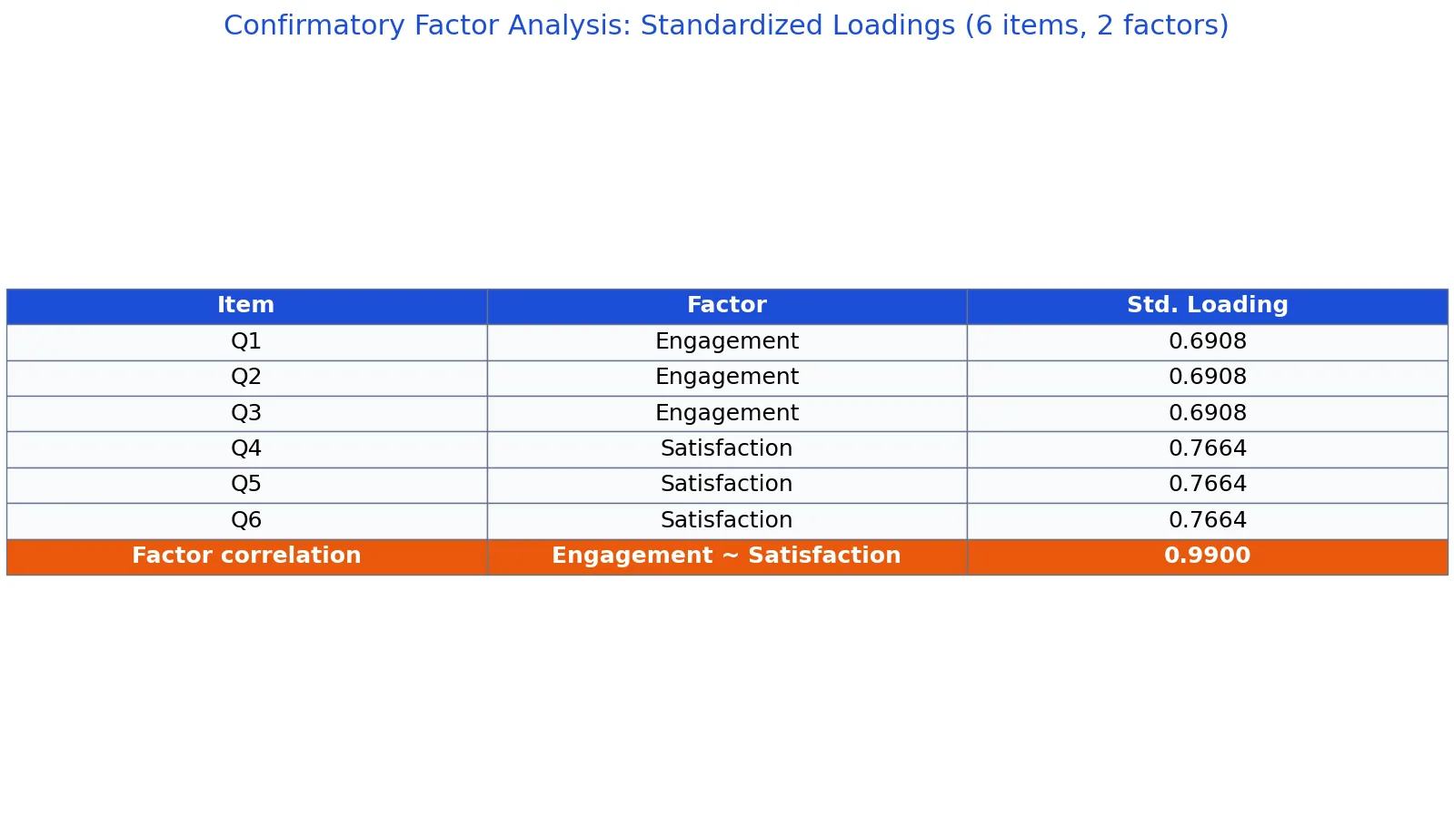 Confirmatory Factor Analysis: Definition and Example