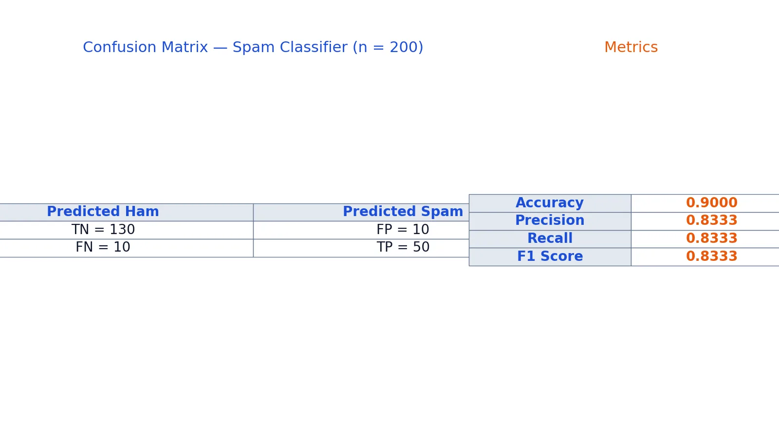 What Is a Confusion Matrix? Definition and Examples