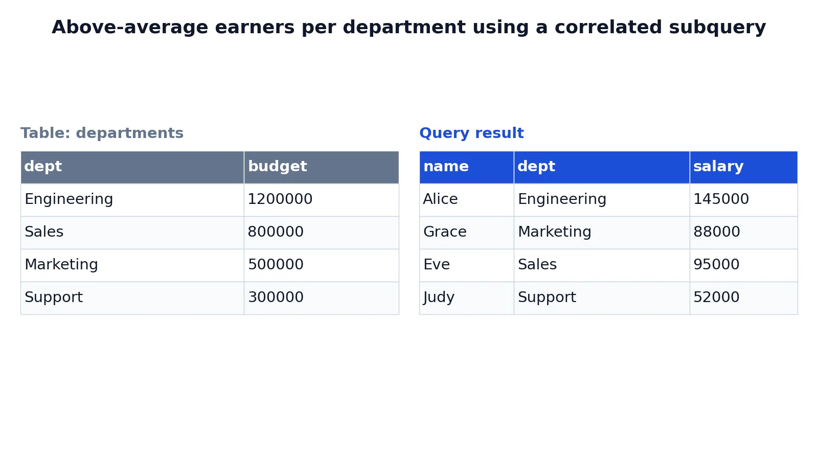 Correlated Subqueries: Definition and SQL Examples