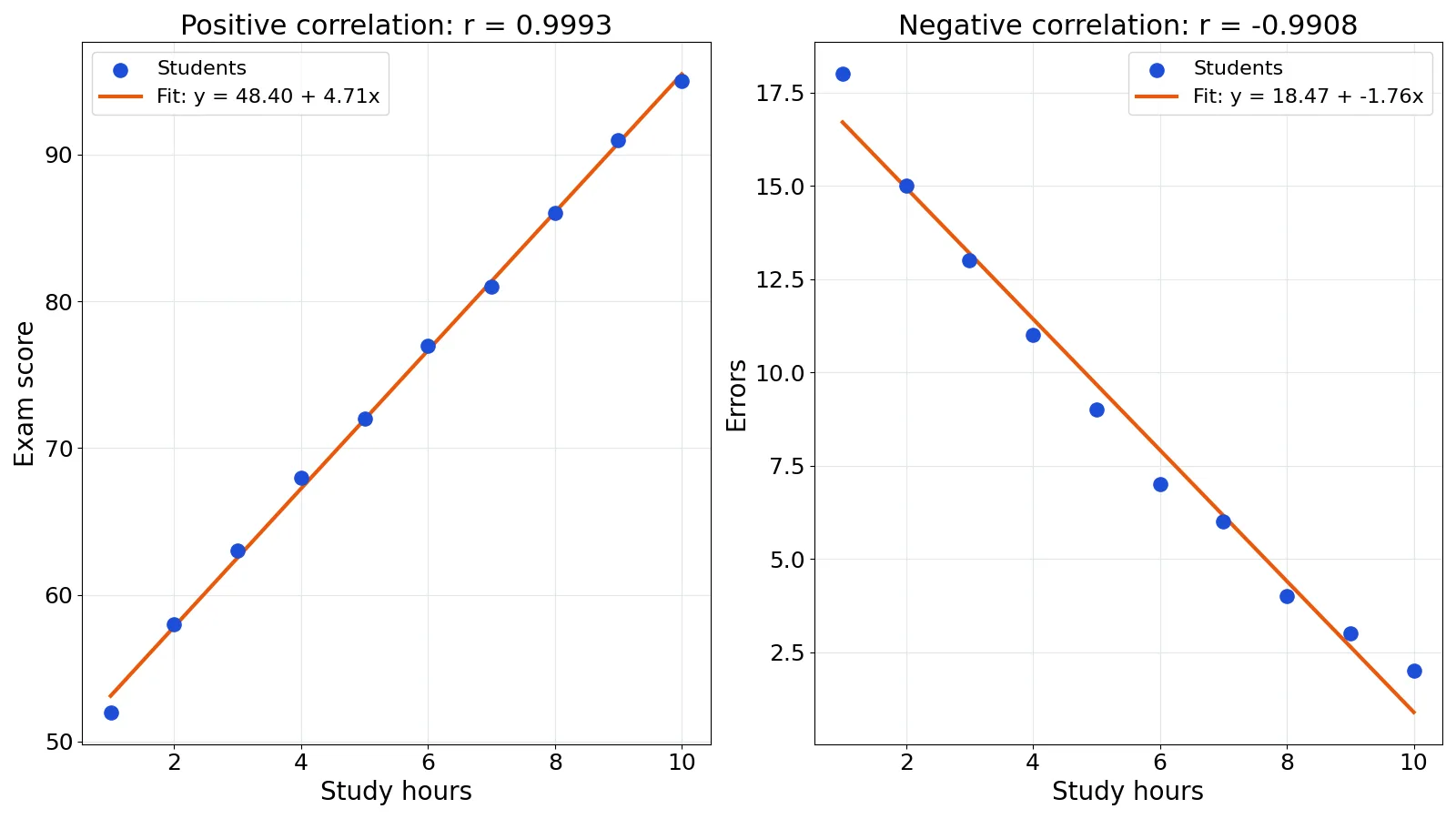 Correlation Examples: Positive, Negative and Zero Relationships