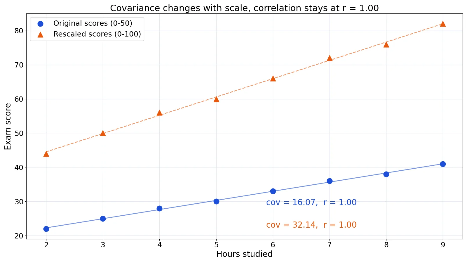 Correlation vs Covariance: Differences and When to Use Each