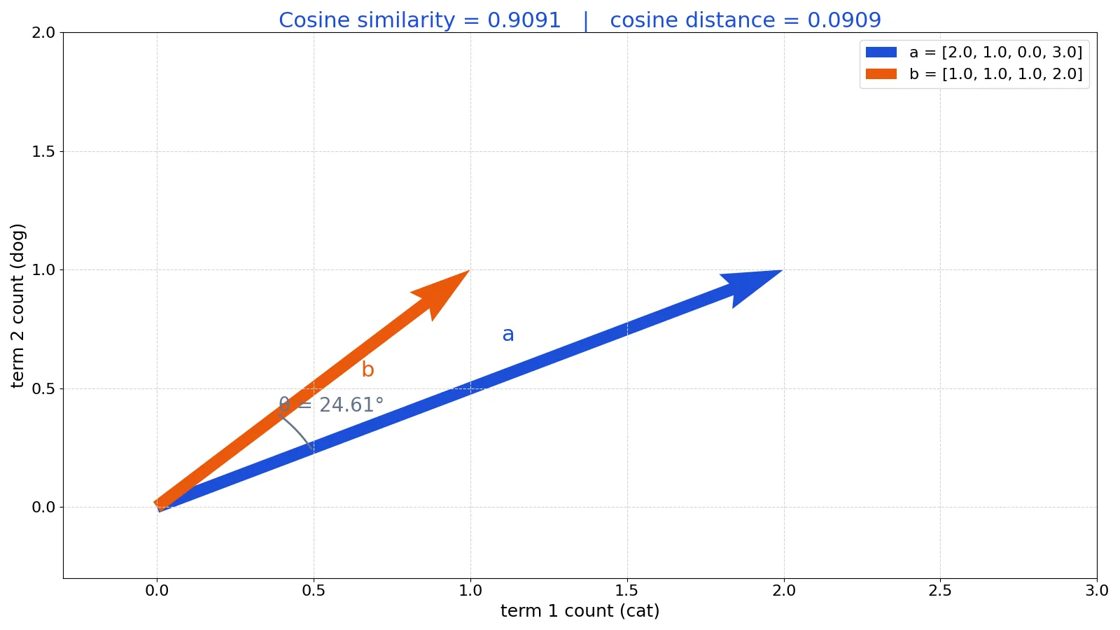 Cosine Similarity and Cosine Distance: Formula and Examples