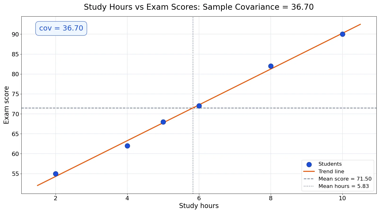 Covariance Formula: Definition and Calculation Examples