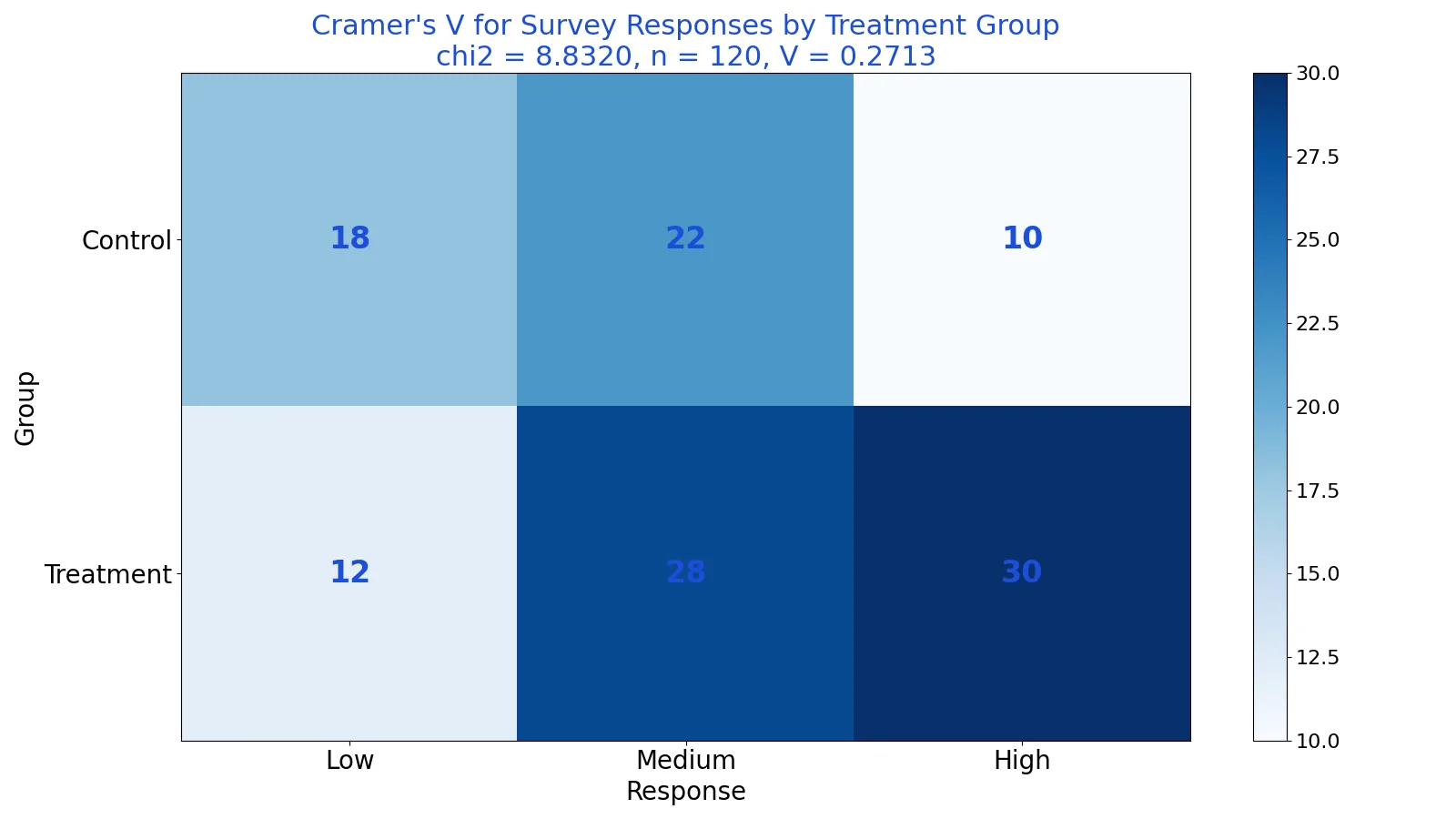 Cramer's V: Definition, Formula and Examples