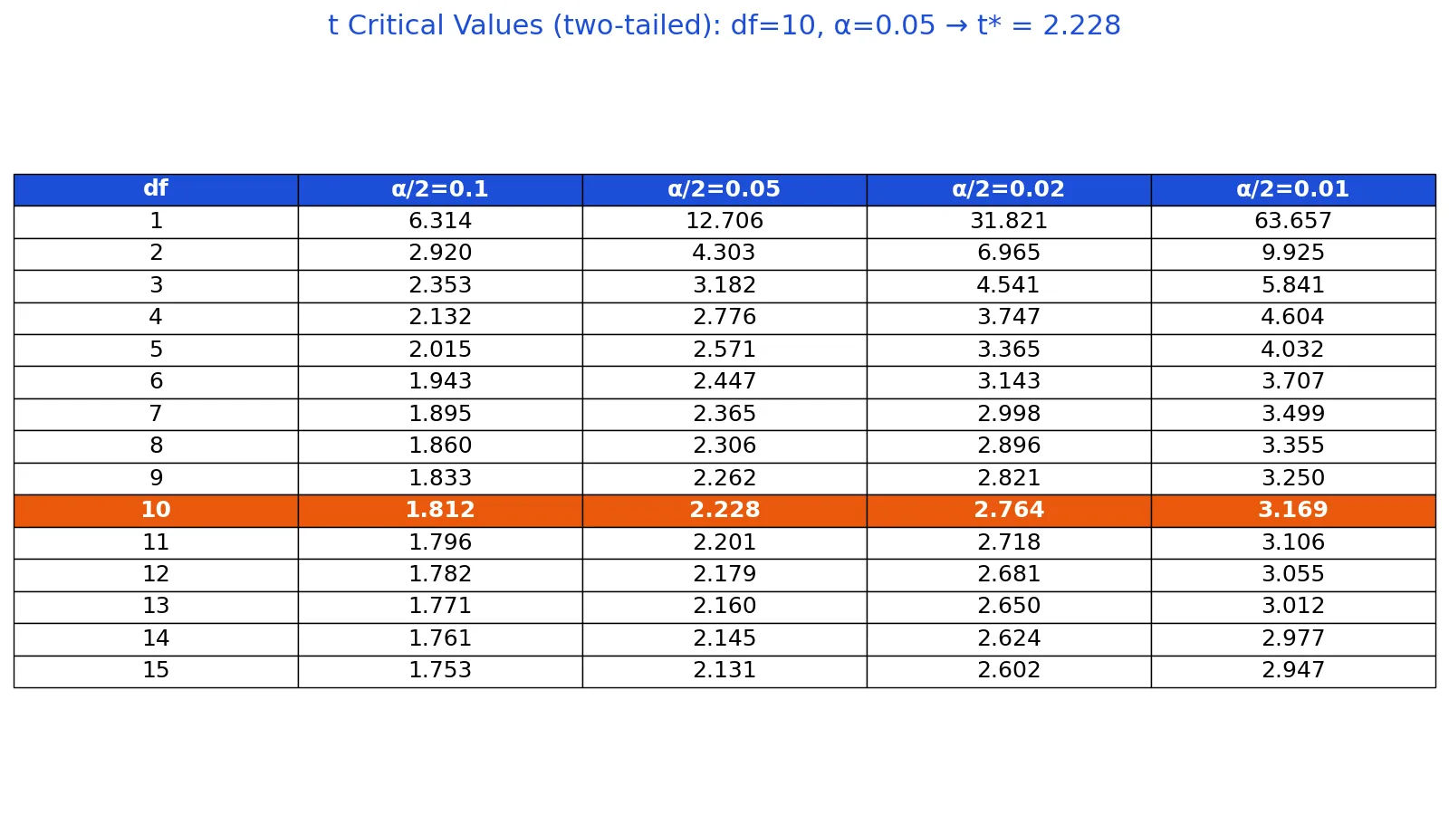 Critical Value Table: How to Read and Use One