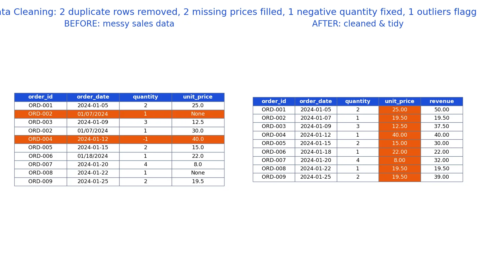 Data Cleaning: Step by Step Guide with Examples