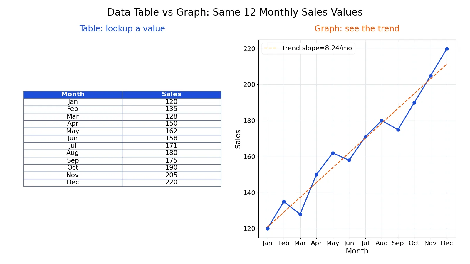 Data Table vs Graph: Differences and When to Use Each