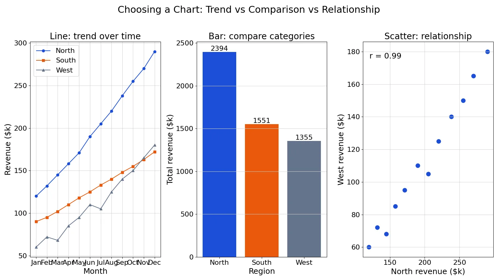 Data Visualization Basics: How to Choose the Right Chart