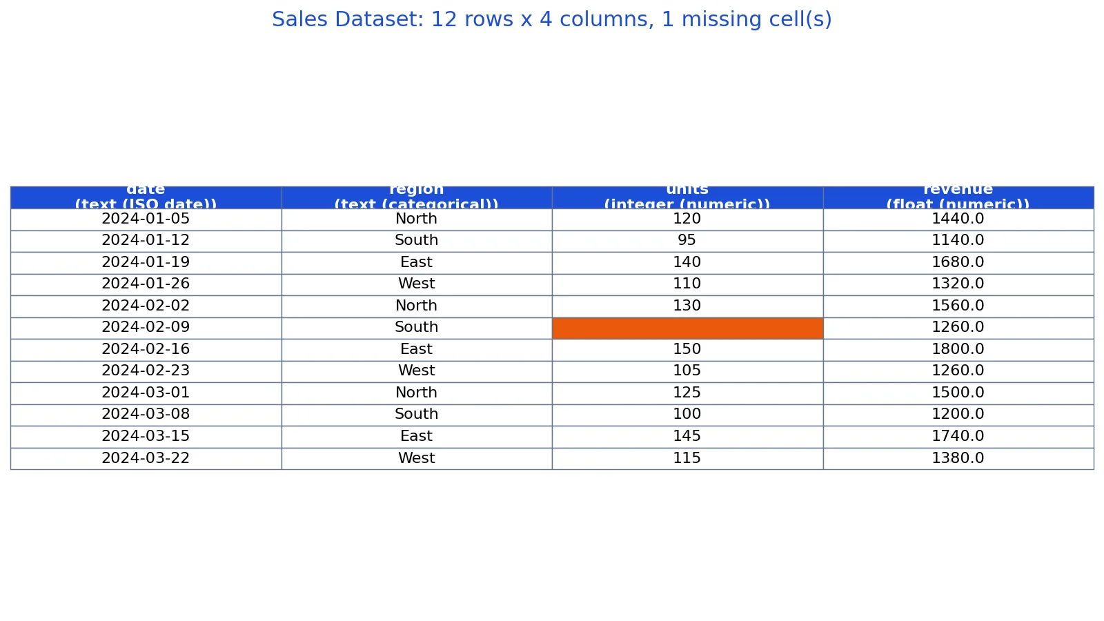 Dataset Examples: Types of Data Sets With Real Samples