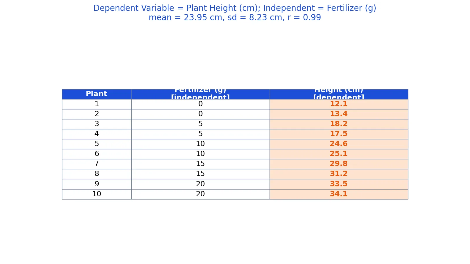 Dependent Variable Examples: Definition and Study Design