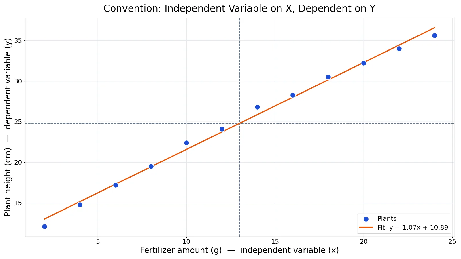 Dependent Variable on X or Y Axis? How to Plot Variables