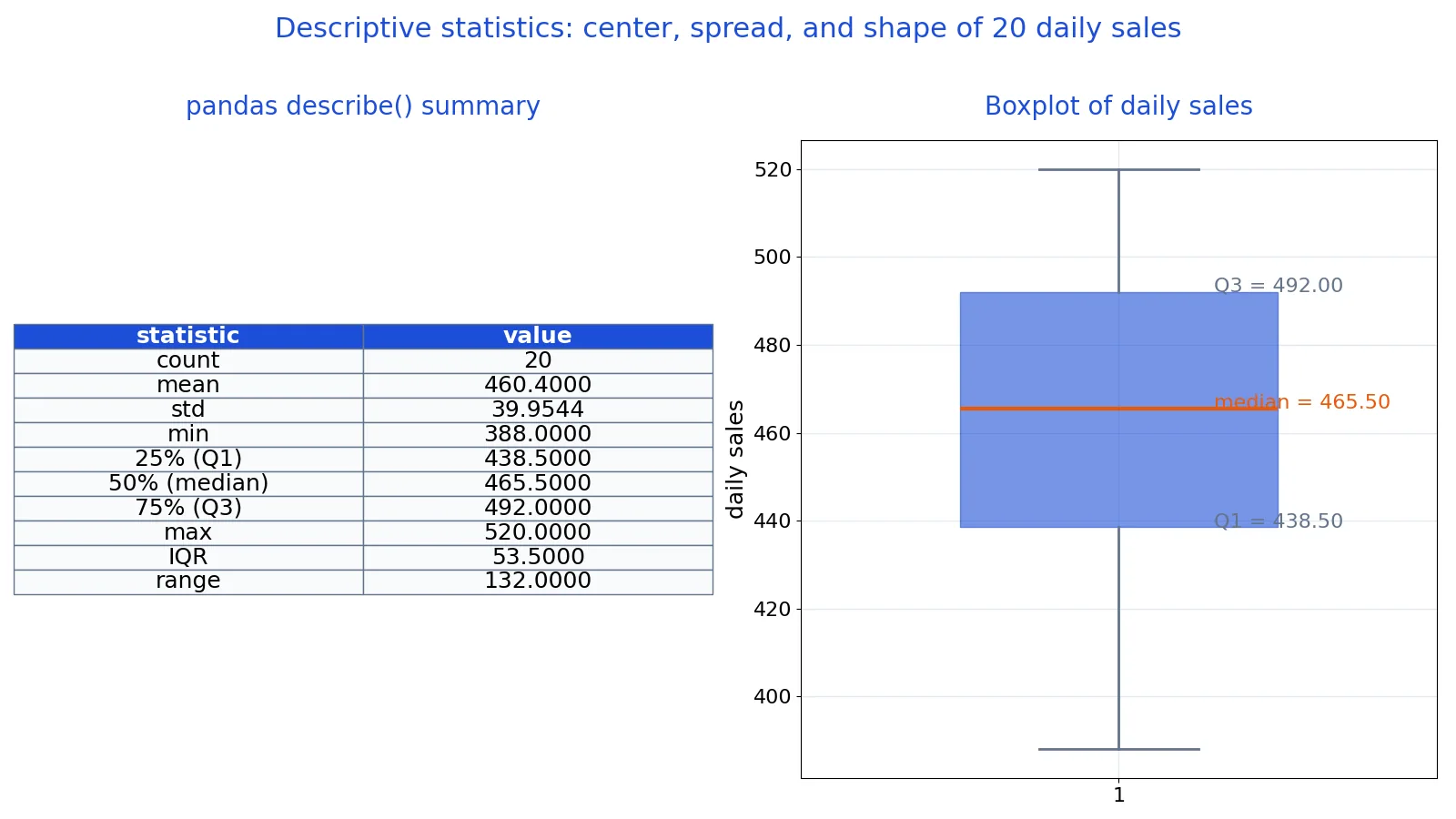 What Is Descriptive Statistics? Definition and Examples