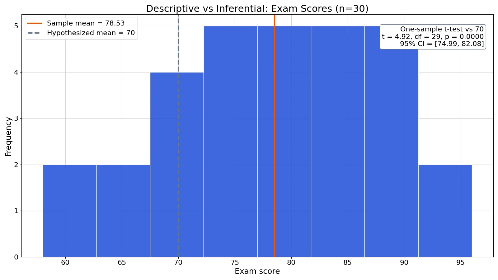 Descriptive vs Inferential Statistics: Differences and Examples