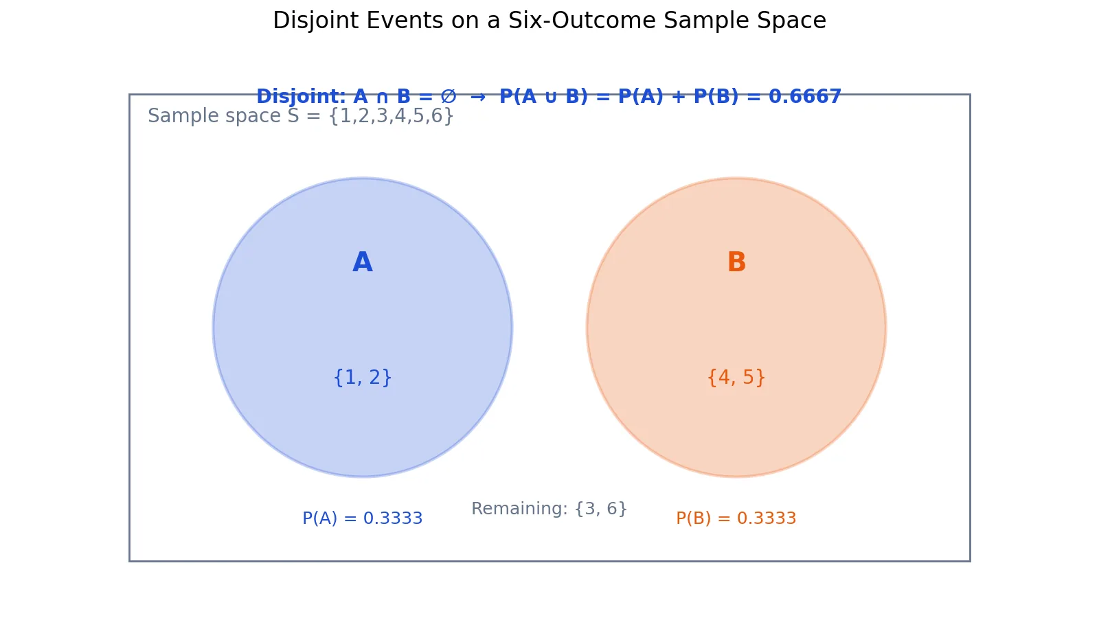 Disjoint Events: Definition and Probability Examples
