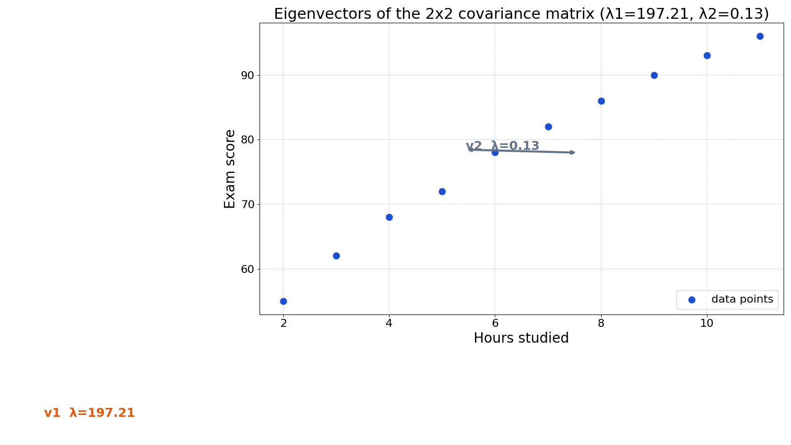 Eigenvalues and Eigenvectors: Definition and Examples