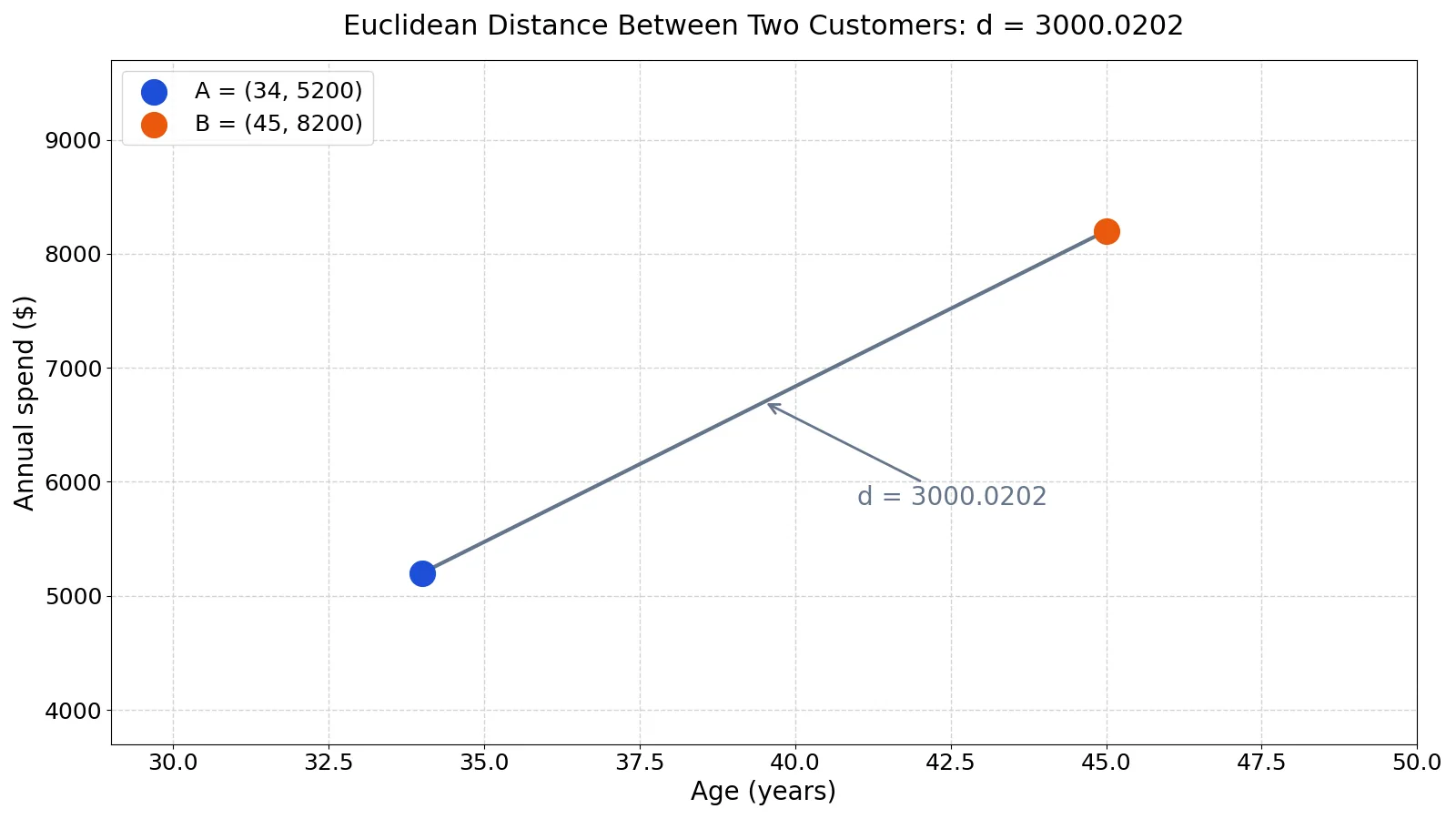 Euclidean Distance: Definition, Formula and Examples