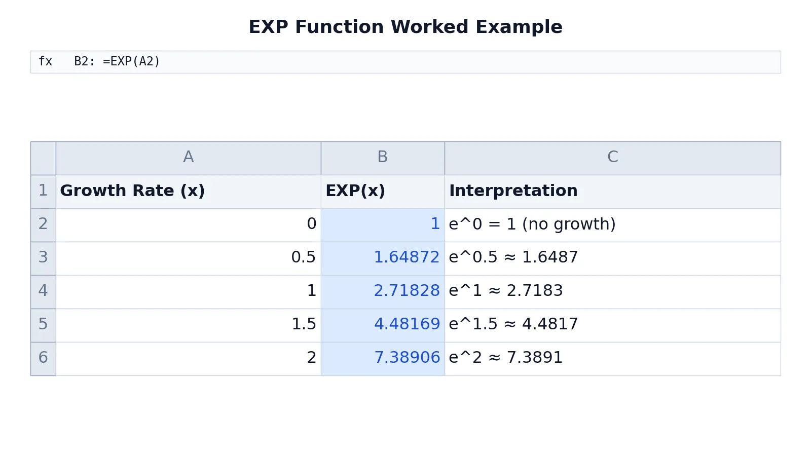 EXP Function in Excel: Formula, Examples and Uses