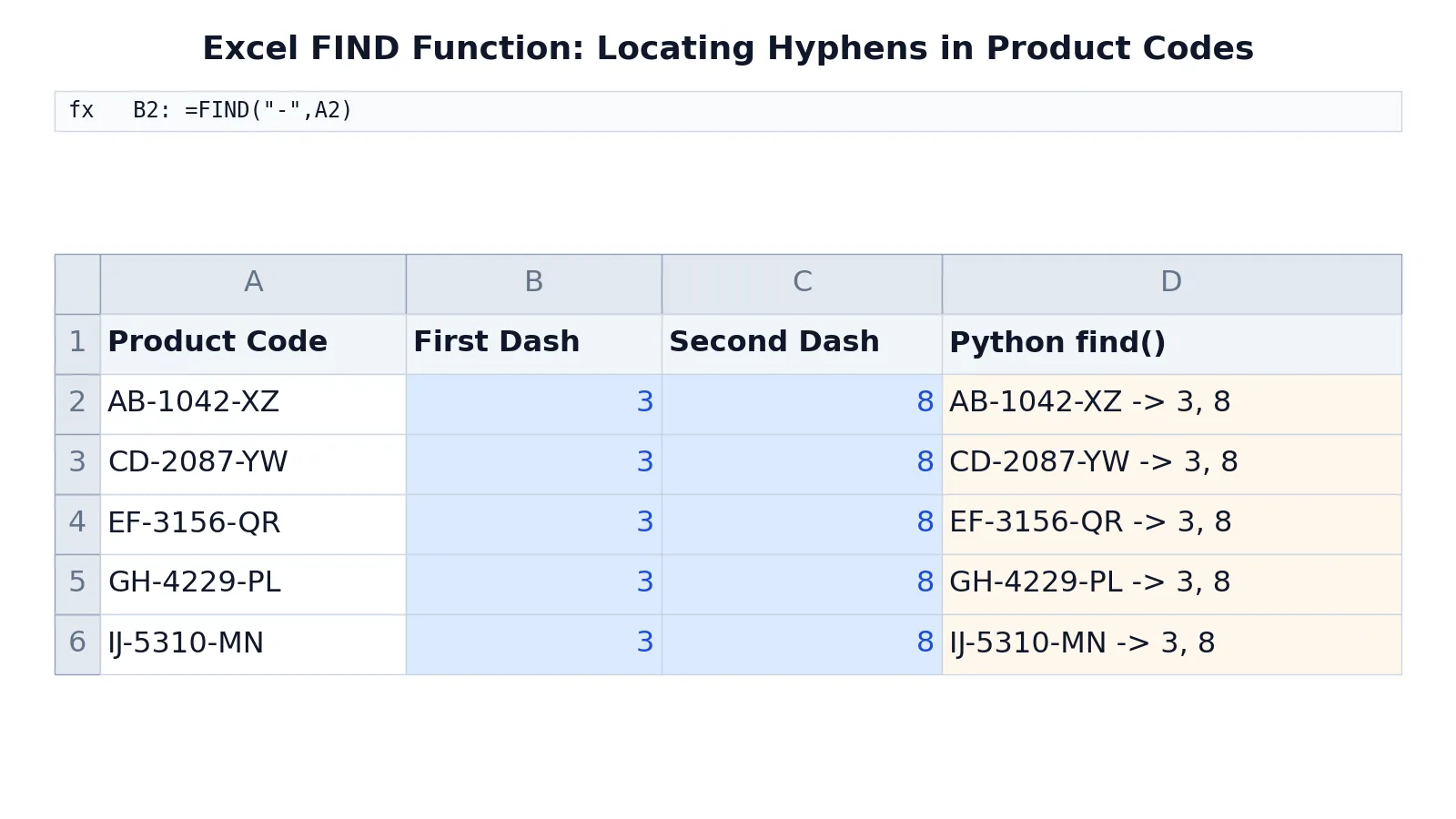 Excel FIND Function: Syntax, Examples and SEARCH Comparison